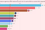 Progresivne Slovensko sa udrzava nad dvadsiatkou Smer dobieha Republika Caka Slovensko madarsky scenar