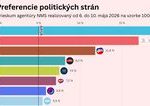 Od Progresivneho Slovenska odchadzaju volici k konkurencii Paradoxne im to moze pomoc prieskum