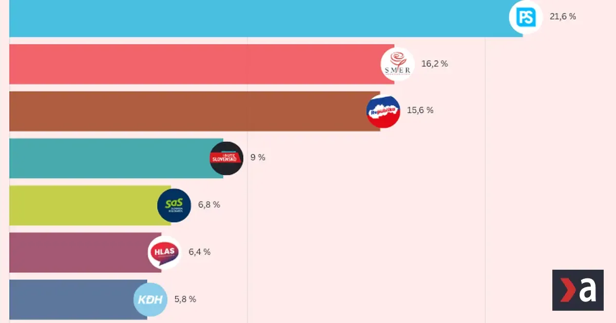 Hnutie Republika stále rastie a v prieskume dobieha Smer