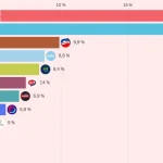 Prieskum odhalil problémy Smeru: Kollár predstihol Danka