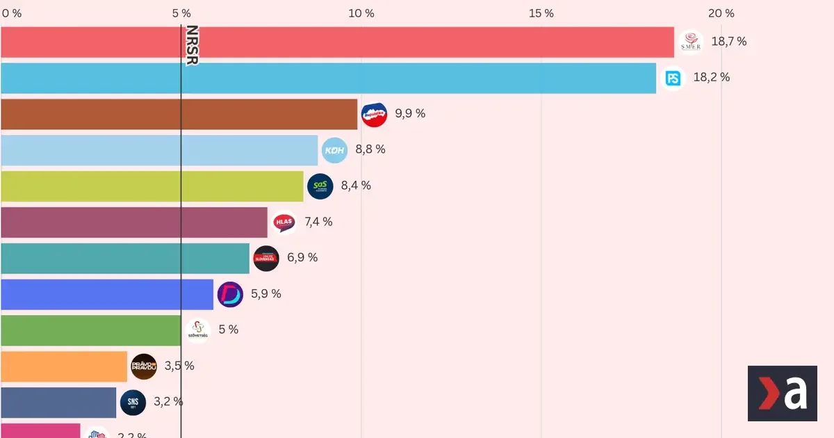 Prieskum odhalil problémy Smeru: Kollár predstihol Danka