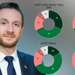 Prieskum: Trenice Smeru a Uhríkovho hnutia voliči neriešia