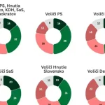 Prieskum: Voliči opozície nevysielajú politikom jasný signál o Maďarskej aliancii