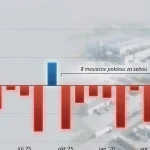 Slovenský priemysel zachraňuje už iba jediné odvetvie