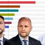 Hlas nemusí prejsť, Demokrati 50 na 50. Prieskum: skok Kollára