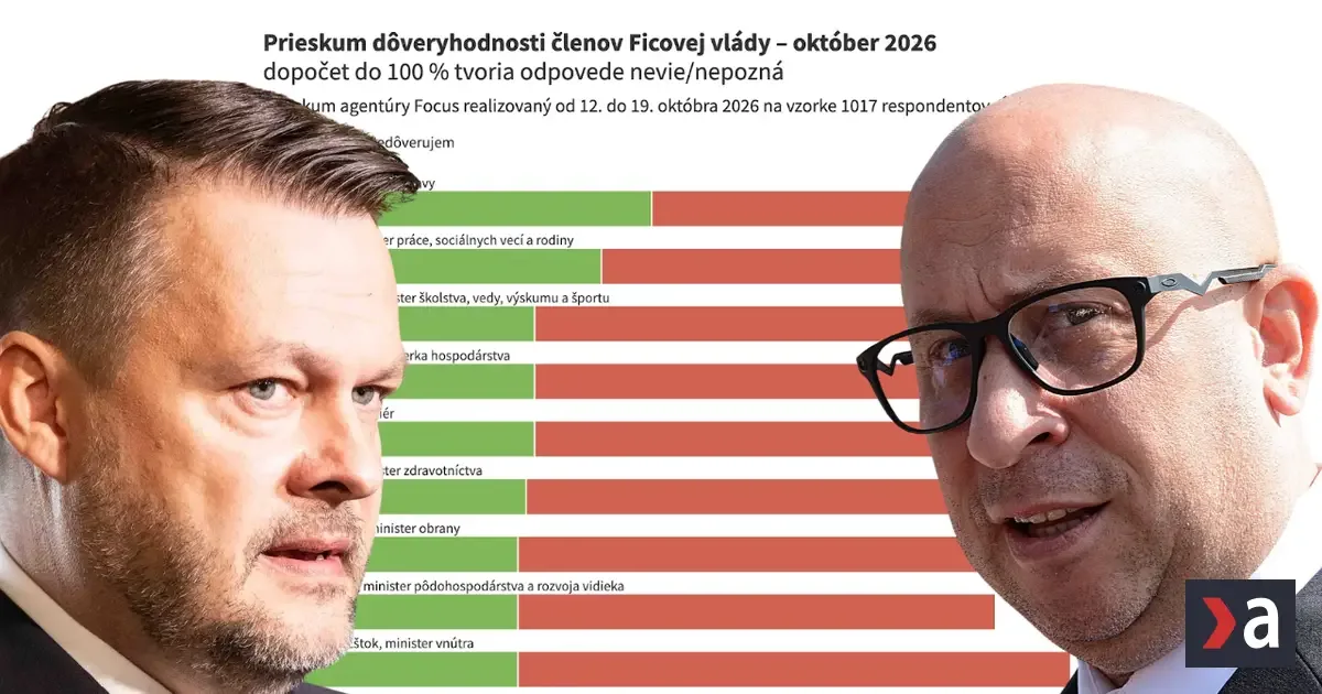 Jozef Ráž vo voľbách pohorel, no vedie aspoň rebríček pred ostatnými ministrami