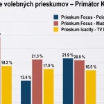 Lörinc, Polaček a Mudrák: napínavý košický súboj