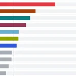 Nový prieskum: PS tesne pred Smerom-SD, rastú Demokrati aj Hnutie Slovensko