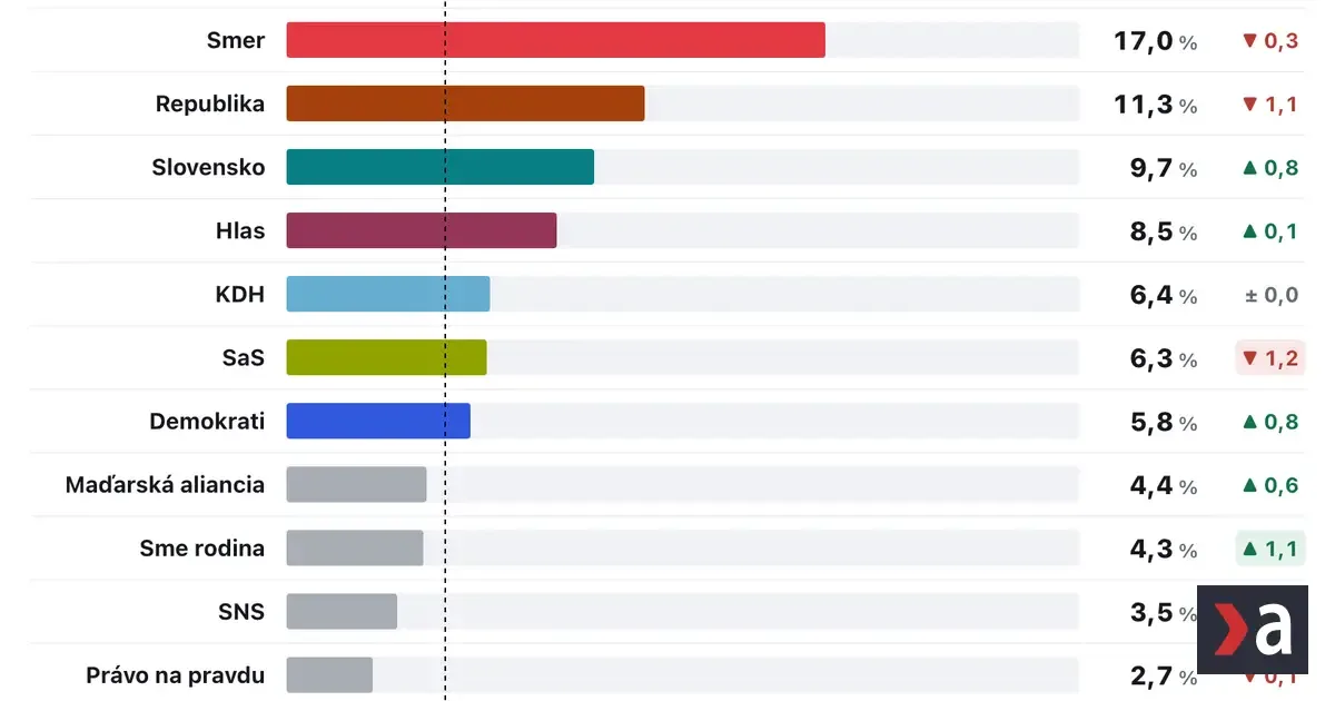 Nový prieskum: PS tesne pred Smerom-SD, rastú Demokrati aj Hnutie Slovensko