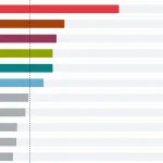 Prieskum AKO: Progresívne Slovensko stráca, klesá aj Smer
