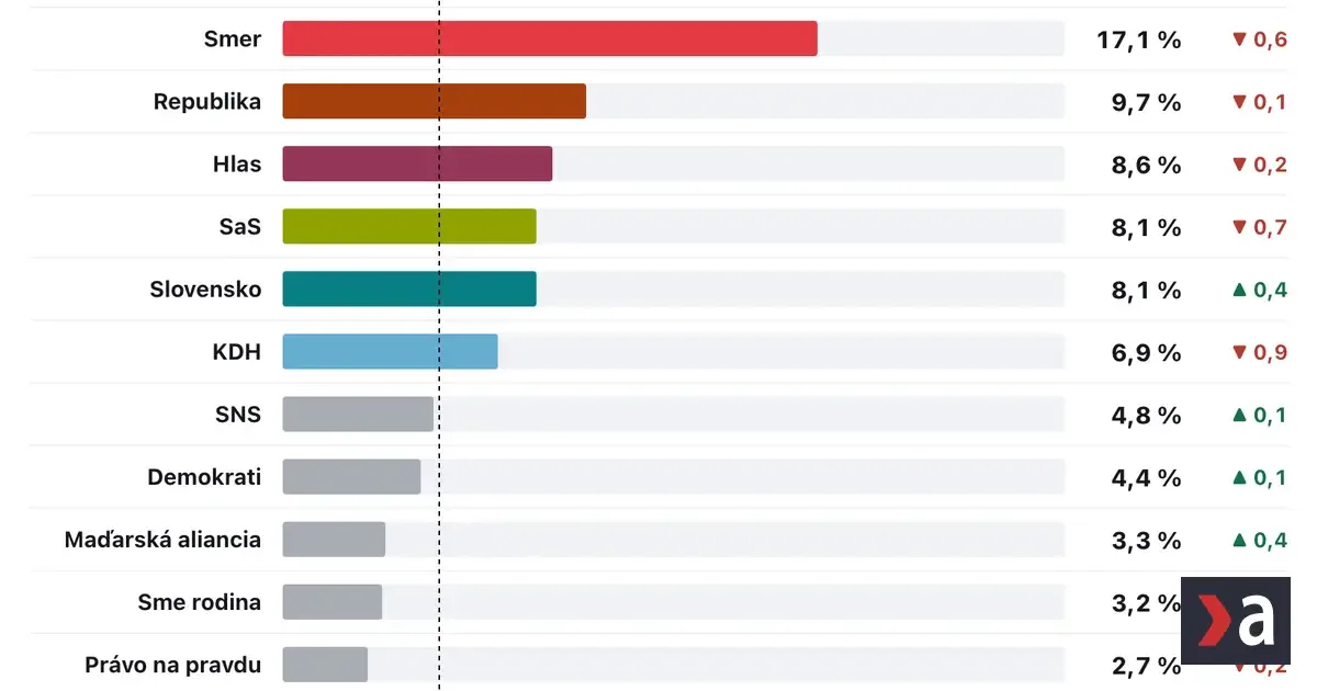 Prieskum AKO: Progresívne Slovensko stráca, klesá aj Smer